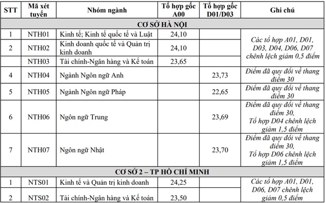 Cập nhật điểm chuẩn Đại học Ngoại Thương năm 2020 nhanh ...