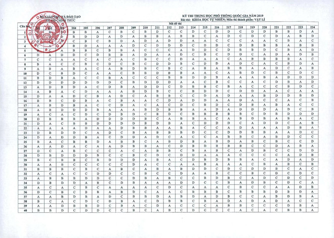 Đáp án chính thức môn Lý THPT Quốc gia 2019 của Bộ GD - ĐT ...