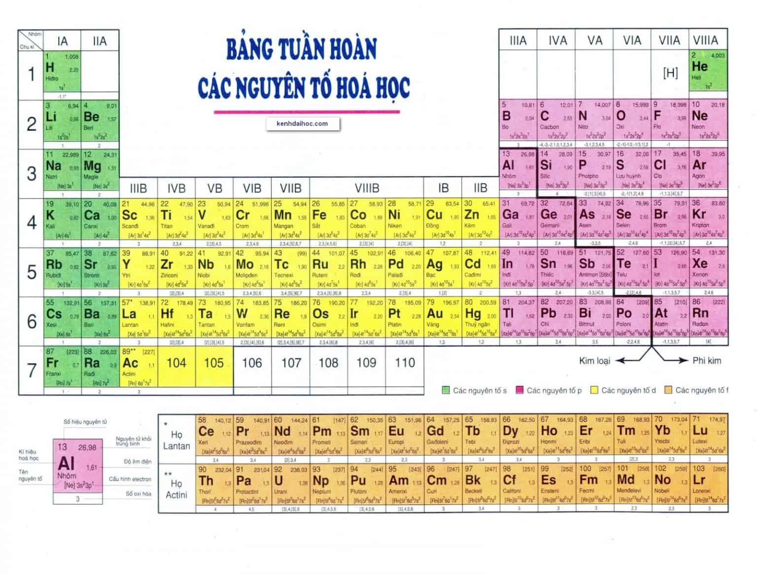 Bảng tuần hoàn các nguyên tố hóa học đầy đủ