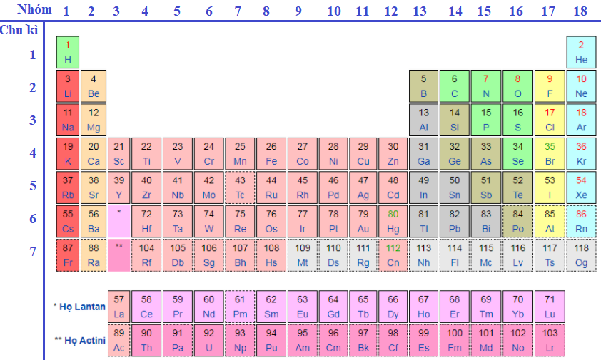 Học bảng tuần hoàn các nguyên tố hóa học dễ nhớ