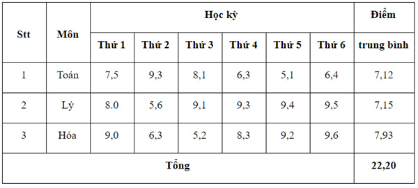 Cách tính điểm xét học bạ THPT năm 2022 chi tiết nhất