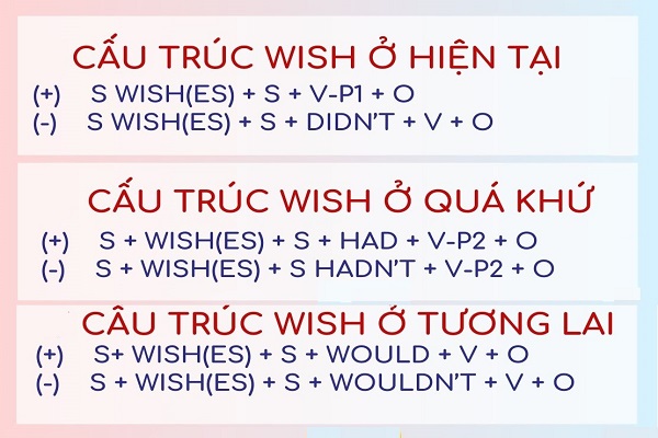 Cấu trúc Wish được sử dụng phổ biến trong tiếng Anh