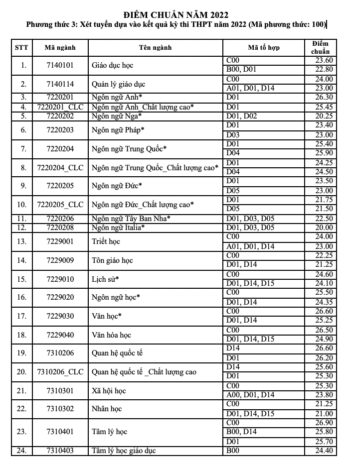 Điểm chuẩn ngành Báo chí, tuyên truyền năm 2022