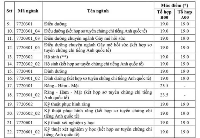 điểm sàn các trường Đại học Y Dược năm 20232