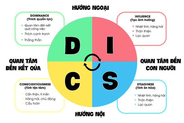 Trắc nghiệm tính cách DISC được sử dụng phổ biến