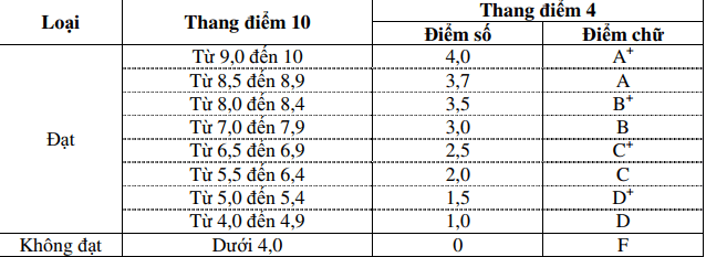 Quy đổi điểm sang thang điểm 4