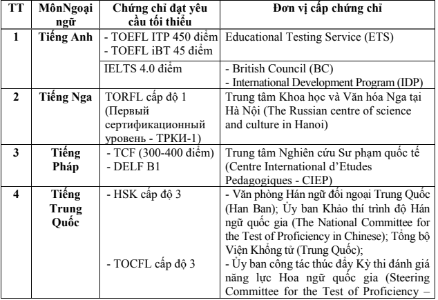 Sở hữu IELTS 4.0 được miễn thi tốt nghiệp THPT môn Anh