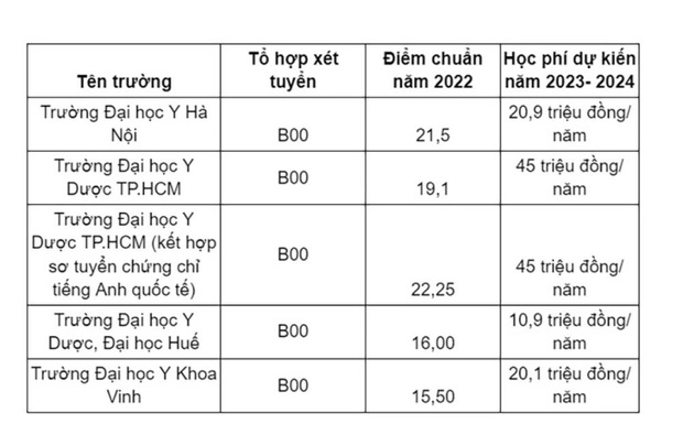 đạt 25 điểm muốn v&agrave;o trường Đại học Y Dược chọn ng&agrave;nh n&agrave;o