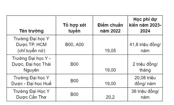 đạt 25 điểm muốn v&agrave;o trường Đại học Y Dược chọn ng&agrave;nh n&agrave;o2