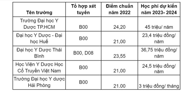 đạt 25 điểm muốn v&agrave;o trường Đại học Y Dược chọn ng&agrave;nh n&agrave;o3