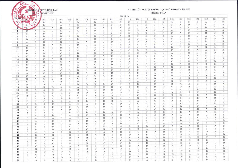 Đ&aacute;p &aacute;n ch&iacute;nh thức m&ocirc;n To&aacute;n 2023 của Bộ Gi&aacute;o Dục
