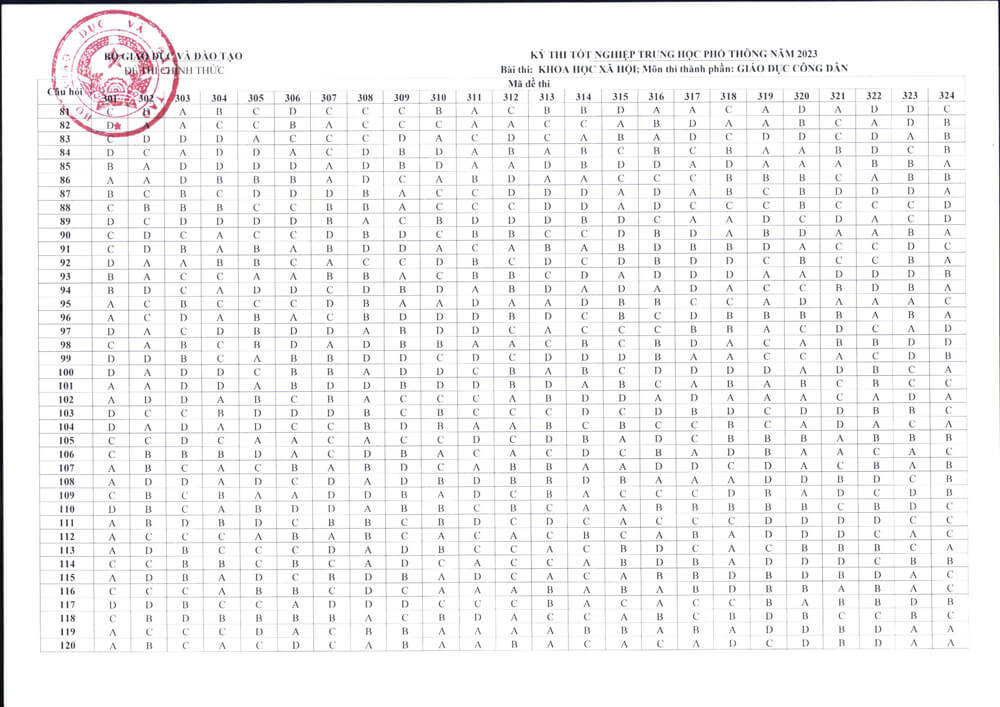 Đ&aacute;p &aacute;n ch&iacute;nh thức GDCD THPT 2023 của Bộ GD
