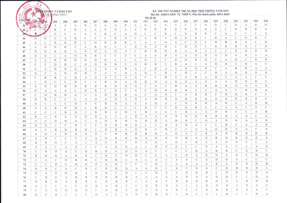 Đ&aacute;p &aacute;n ch&iacute;nh thức m&ocirc;n H&oacute;a tốt nghiệp THPT 2023 của Bộ Gi&aacute;o dục