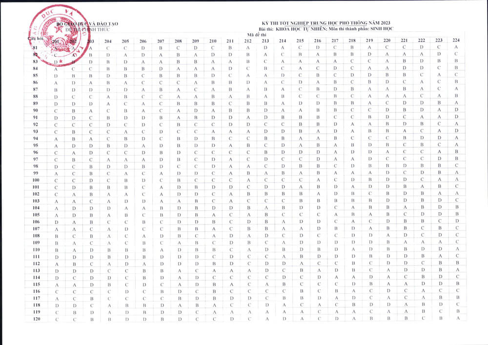Đ&aacute;p &aacute;n ch&iacute;nh thức m&ocirc;n Sinh&nbsp;THPT 2023 của Bộ Gi&aacute;o dục
