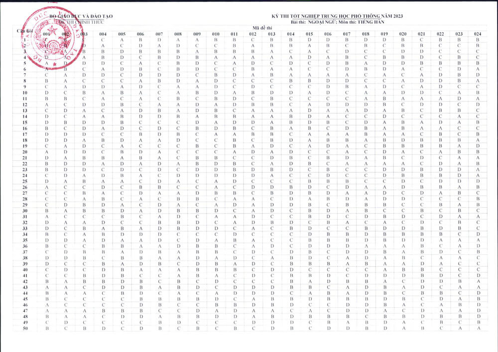 Đ&aacute;p &aacute;n ch&iacute;nh thức m&ocirc;n tiếng H&agrave;n THPT 2023 của Bộ Gi&aacute;o Dục