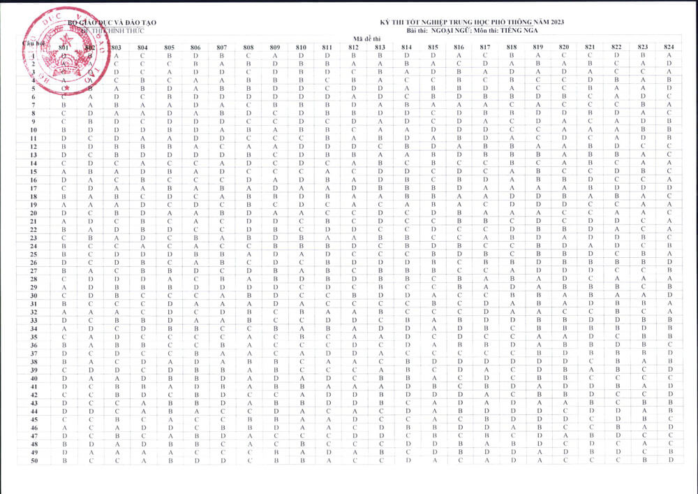 Đ&aacute;p &aacute;n ch&iacute;nh thức m&ocirc;n tiếng Nga THPT 2023 của Bộ Gi&aacute;o Dục