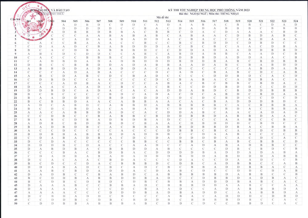 Đ&aacute;p &aacute;n ch&iacute;nh thức m&ocirc;n tiếng Nhật THPT 2023 của Bộ Gi&aacute;o Dục