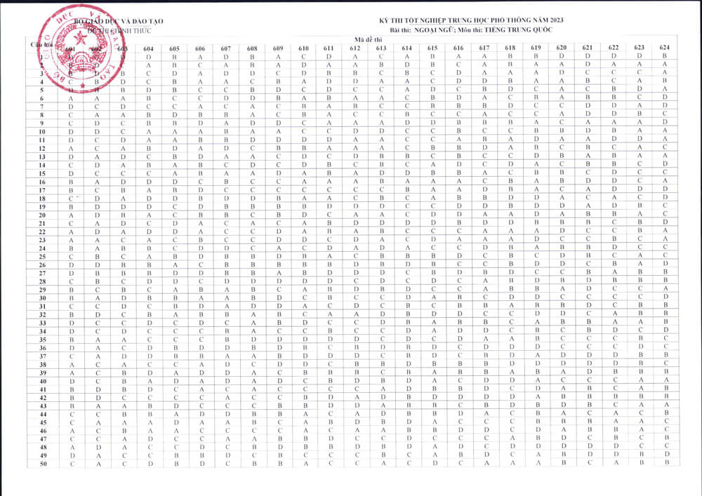 Đ&aacute;p &aacute;n ch&iacute;nh thức m&ocirc;n tiếng Trung THPT 2023 của Bộ Gi&aacute;o Dục