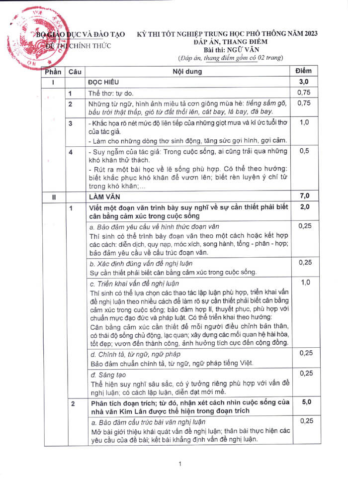 Đáp án và thang điểm môn văn thi THPT Quốc gia 2023