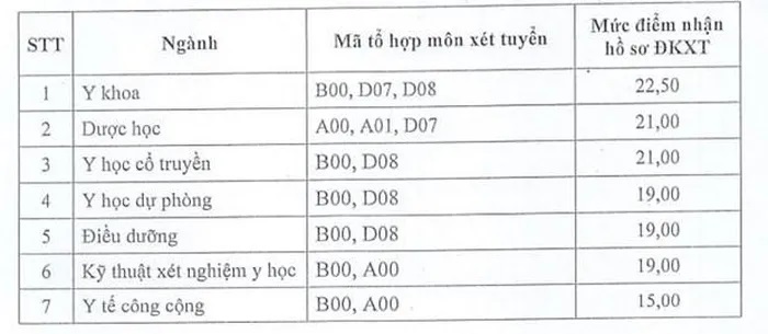 Điểm s&agrave;n c&aacute;c trường Đại học Y Dược