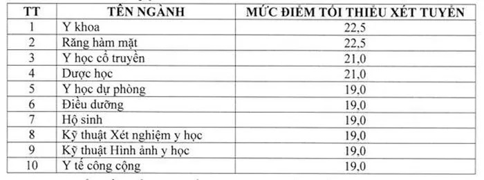 điểm s&agrave;n c&aacute;c trường Đại học Y Dược năm 2023