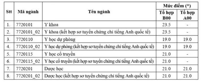 điểm s&agrave;n c&aacute;c trường Đại học Y Dược năm 20231