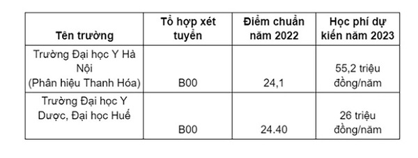 Đạt 25 điểm muốn thi Đại học Y Dược th&igrave; chọn ng&agrave;nh n&agrave;o1