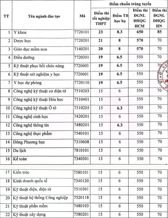 Điểm chuẩn Đại học Y Dược 2023