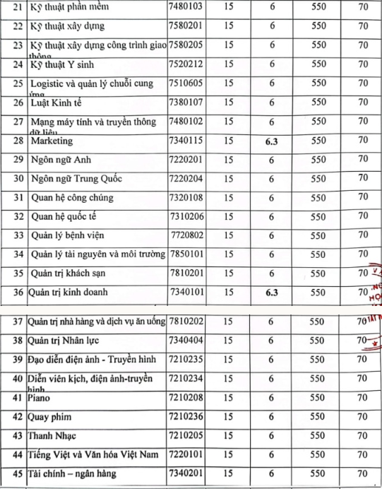 Điểm chuẩn Đại học Y Dược 20231