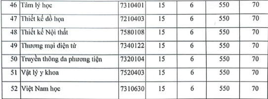 Điểm chuẩn Đại học Y Dược 2023