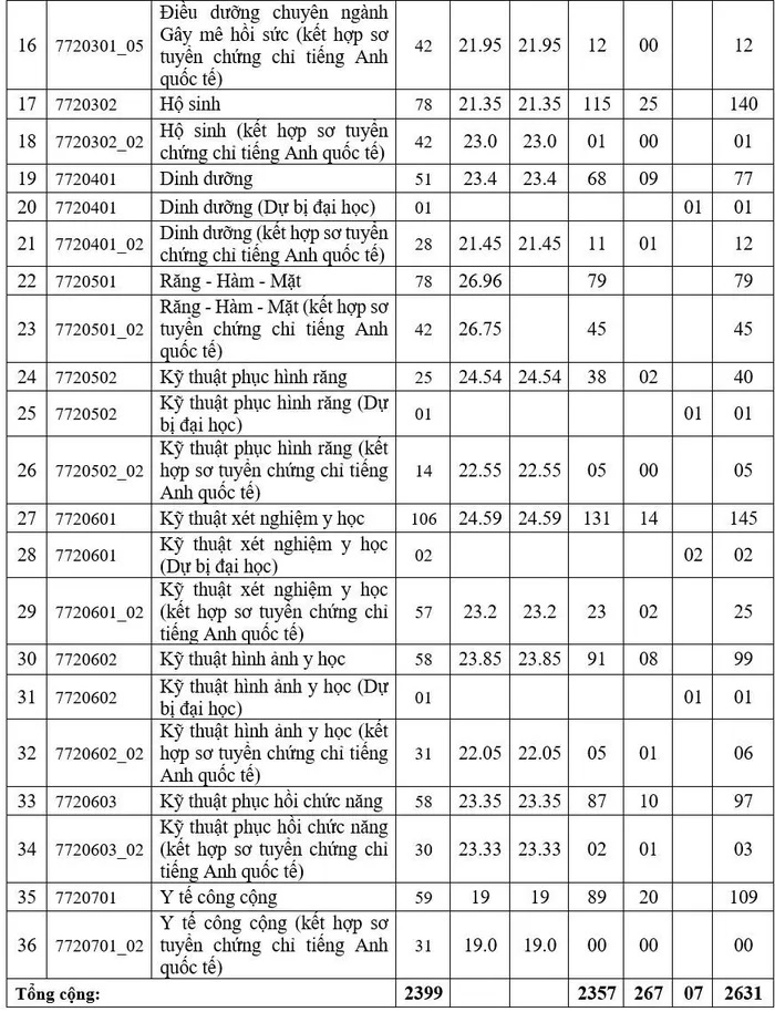 Điểm chuẩn Đại học Y Dược 20231