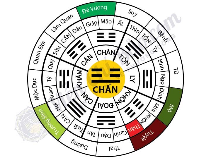 Học thuyết Can Chi được sử dụng để xác định tên gọi của thời gian