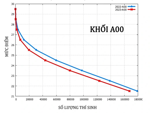 Dự b&aacute;o điểm chuẩn đại học năm 2023