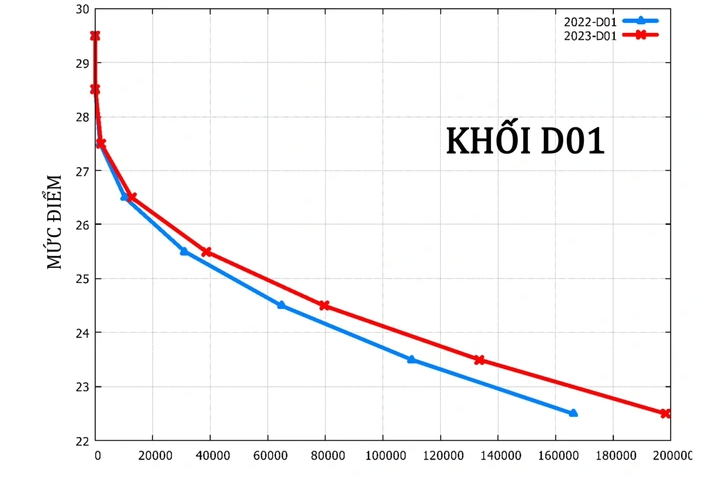 Dự b&aacute;o điểm chuẩn đại học năm 2023
