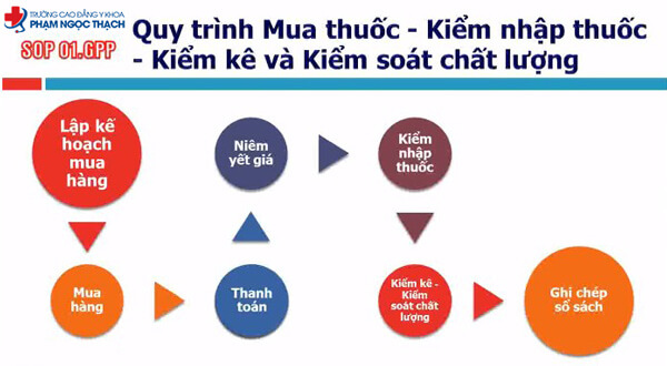 SOP 1: Quy trình thao tác SOP Mua thuốc: