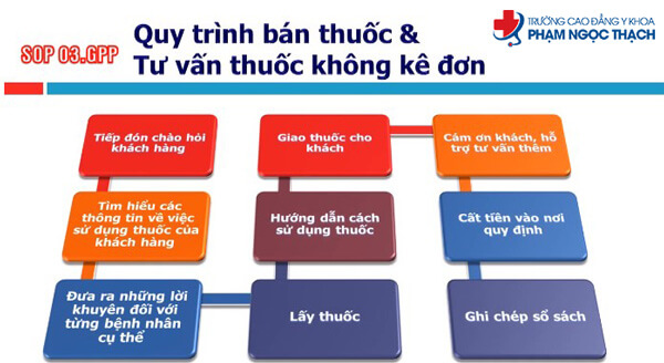 Quy trình thao tác SOP tư vấn thuốc và bán thuốc không theo đơn