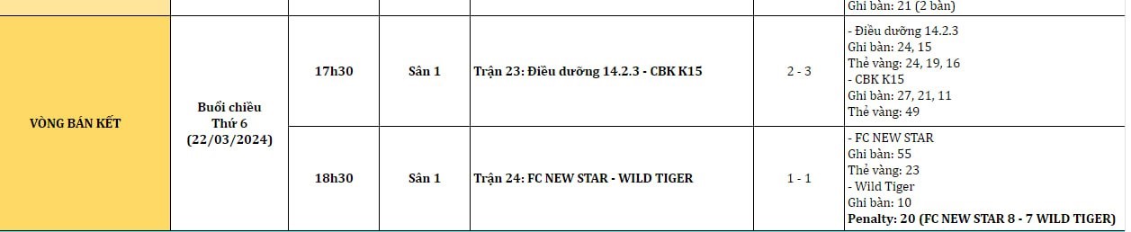 Kết quả v&ograve;ng b&aacute;n kết giải b&oacute;ng đ&aacute; Nam sinh vi&ecirc;n Trường Cao đẳng Y Khoa Phạm Ngọc Thạch