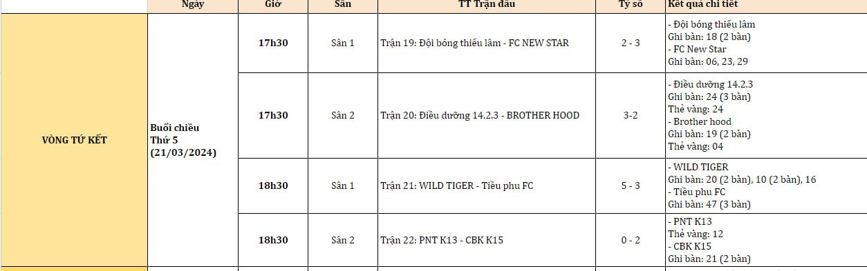 Kết quả v&ograve;ng tứ kết giải b&oacute;ng đ&aacute; Nam sinh vi&ecirc;n Trường Cao đẳng Y Khoa Phạm Ngọc Thạch