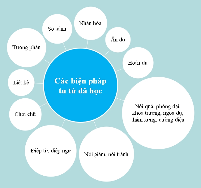 Các biện pháp tu từ phổ biến hiện nay