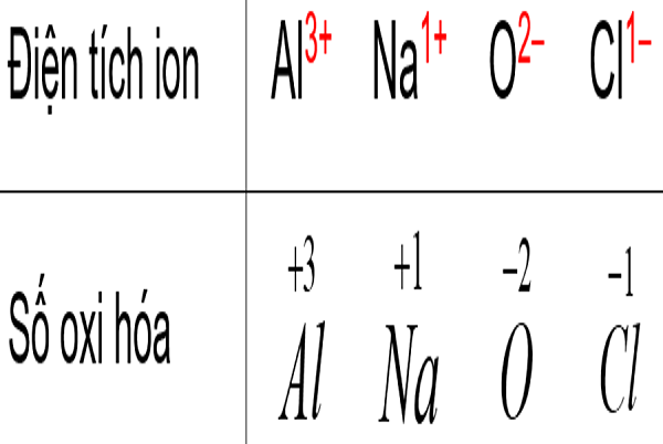 Bài tập xác định số oxi hóa trong ion và hóa trị
