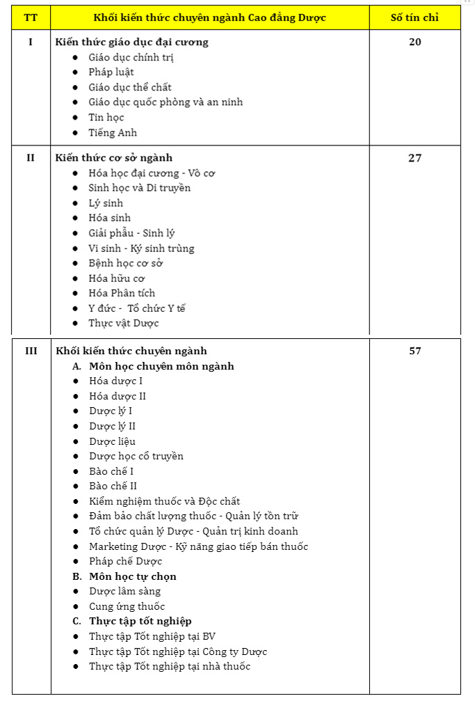 Khối lượng kiến thức đào tạo chuyên ngành Cao đẳng Dược